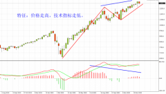 现学现用|技术分析的又一经典理论：背离